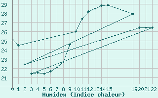 Courbe de l'humidex pour Market