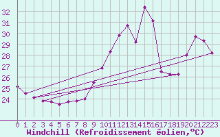 Courbe du refroidissement olien pour Leucate (11)
