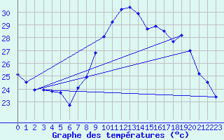 Courbe de tempratures pour Ile du Levant (83)