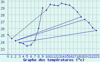 Courbe de tempratures pour Valencia