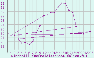 Courbe du refroidissement olien pour Vejer de la Frontera