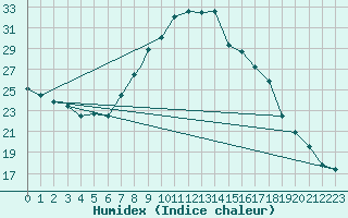 Courbe de l'humidex pour Beja