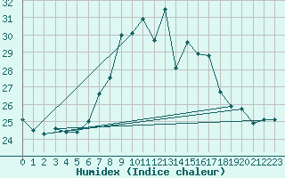 Courbe de l'humidex pour Hoernli