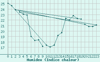 Courbe de l'humidex pour Romorantin (41)