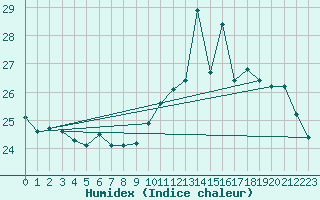 Courbe de l'humidex pour Biscarrosse (40)