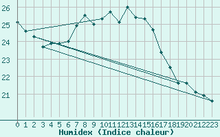 Courbe de l'humidex pour Payerne (Sw)