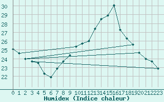 Courbe de l'humidex pour Melun (77)