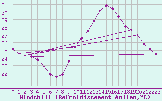 Courbe du refroidissement olien pour Vias (34)