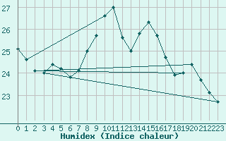 Courbe de l'humidex pour Llanes