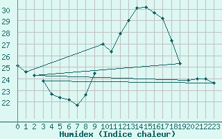 Courbe de l'humidex pour Cap Corse (2B)