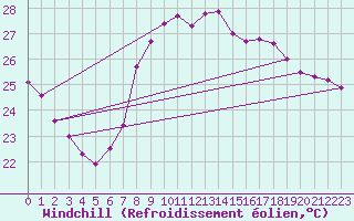 Courbe du refroidissement olien pour Valencia