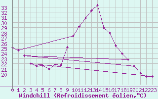 Courbe du refroidissement olien pour Guadalajara