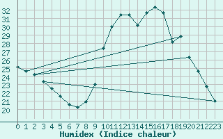 Courbe de l'humidex pour Abbeville - Hpital (80)