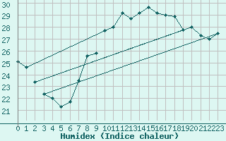 Courbe de l'humidex pour Gijon