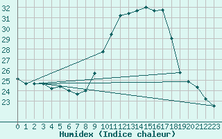 Courbe de l'humidex pour Carpentras (84)