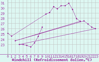 Courbe du refroidissement olien pour Cartagena