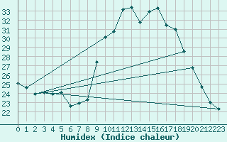 Courbe de l'humidex pour Vialas (Nojaret Haut) (48)