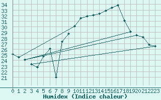 Courbe de l'humidex pour Banatski Karlovac