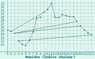 Courbe de l'humidex pour Feldkirchen