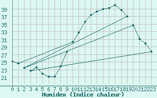 Courbe de l'humidex pour Izegem (Be)