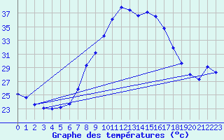 Courbe de tempratures pour Tortosa
