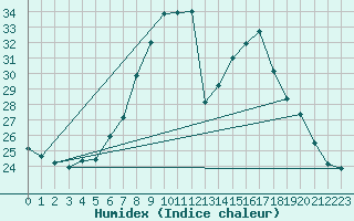 Courbe de l'humidex pour Gera-Leumnitz