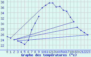 Courbe de tempratures pour Tortosa