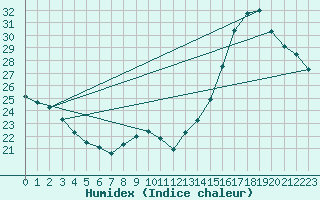 Courbe de l'humidex pour Courcouronnes (91)