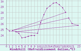 Courbe du refroidissement olien pour Sao Tome