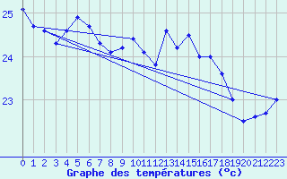 Courbe de tempratures pour Cap Pertusato (2A)