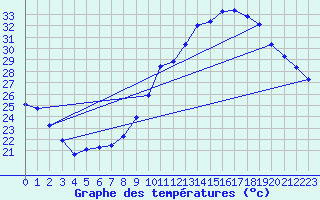 Courbe de tempratures pour Serre-Nerpol (38)