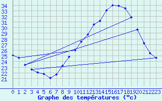 Courbe de tempratures pour Nmes - Garons (30)
