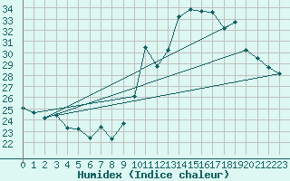 Courbe de l'humidex pour Biarritz (64)