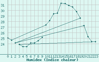 Courbe de l'humidex pour Saint-Georges-d'Oleron (17)