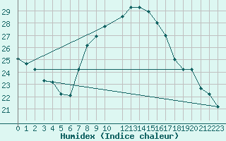 Courbe de l'humidex pour Kairouan