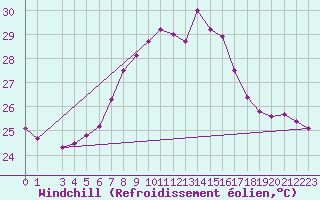 Courbe du refroidissement olien pour Capdepera