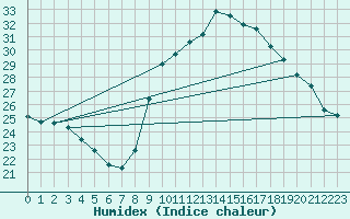 Courbe de l'humidex pour Vias (34)