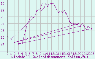 Courbe du refroidissement olien pour Akrotiri