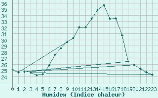 Courbe de l'humidex pour Mosonmagyarovar