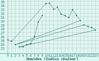 Courbe de l'humidex pour Cap Mele (It)