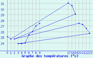 Courbe de tempratures pour Neum