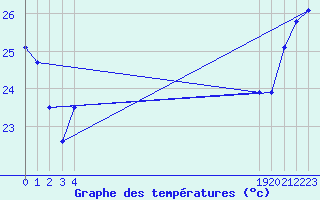 Courbe de tempratures pour le bateau BATFR66