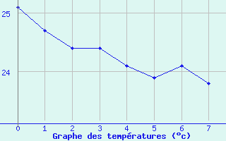 Courbe de tempratures pour Oiapoque