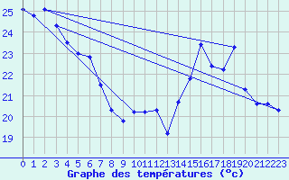 Courbe de tempratures pour Voiron (38)