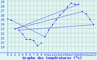 Courbe de tempratures pour Jan (Esp)