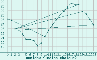 Courbe de l'humidex pour Jan (Esp)