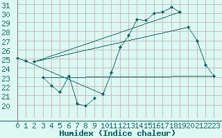 Courbe de l'humidex pour Berson (33)