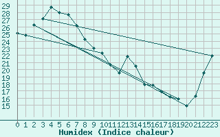 Courbe de l'humidex pour Ballina Byron