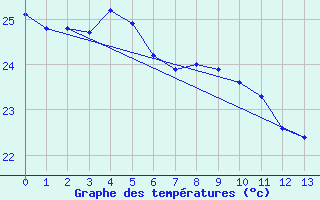 Courbe de tempratures pour Touho