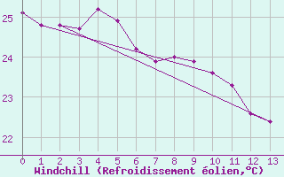 Courbe du refroidissement olien pour Touho